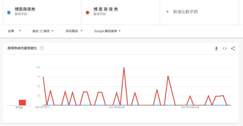 博恩夜夜秀的關鍵字搜尋差距。