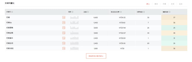 相關關鍵字建議結果呈現。