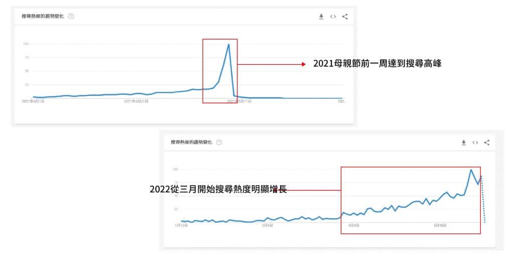 母親節搜尋熱度